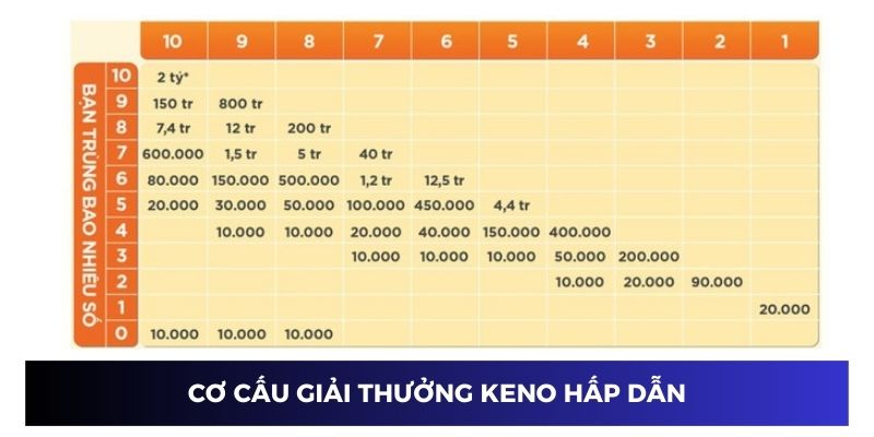 Bảng cơ cấu giải thưởng xổ số Keno online